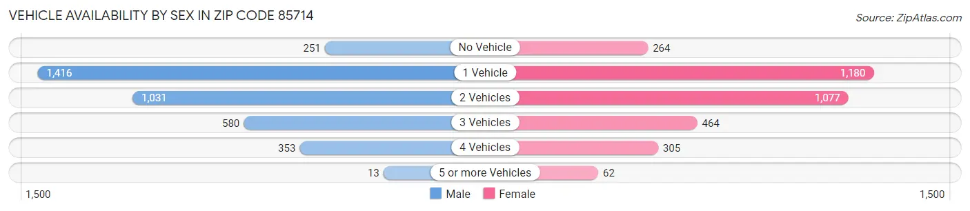 Vehicle Availability by Sex in Zip Code 85714