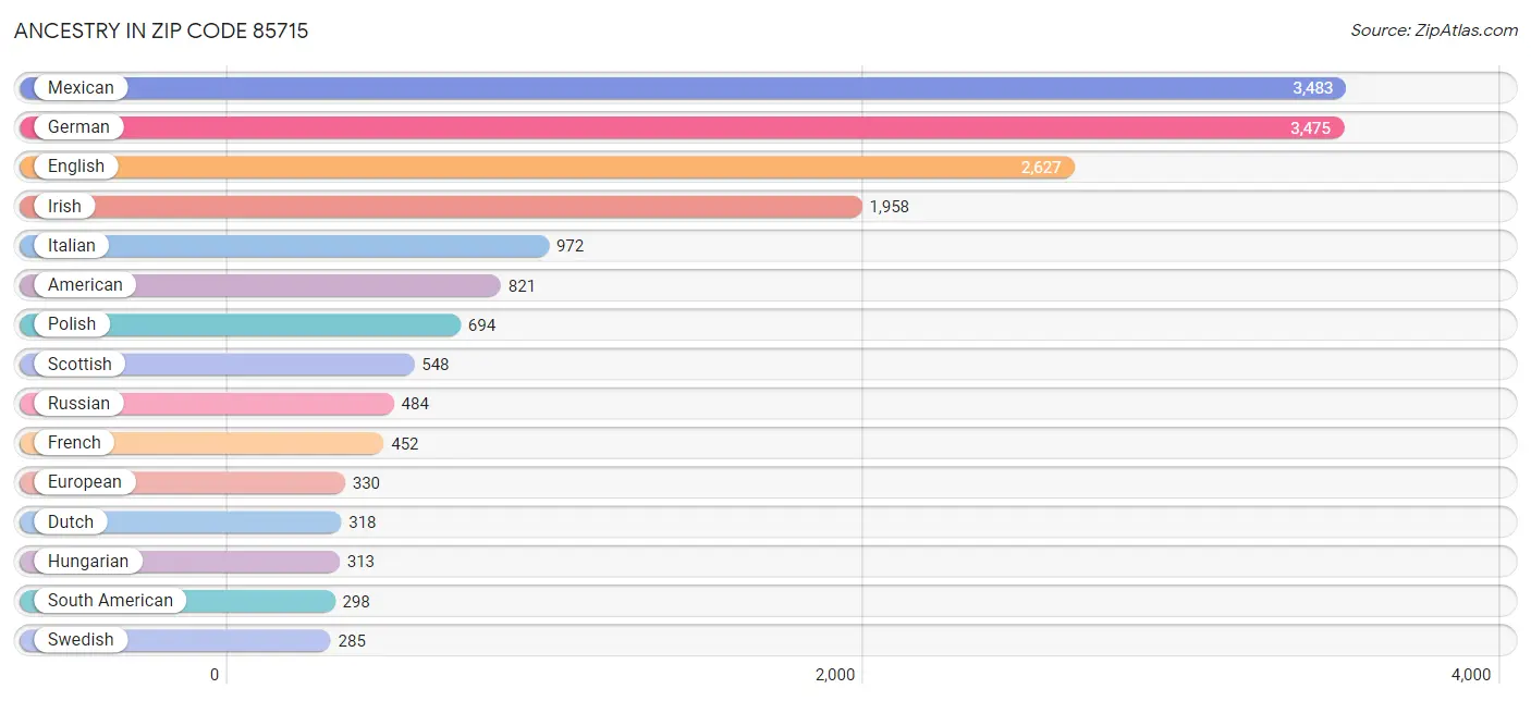 Ancestry in Zip Code 85715