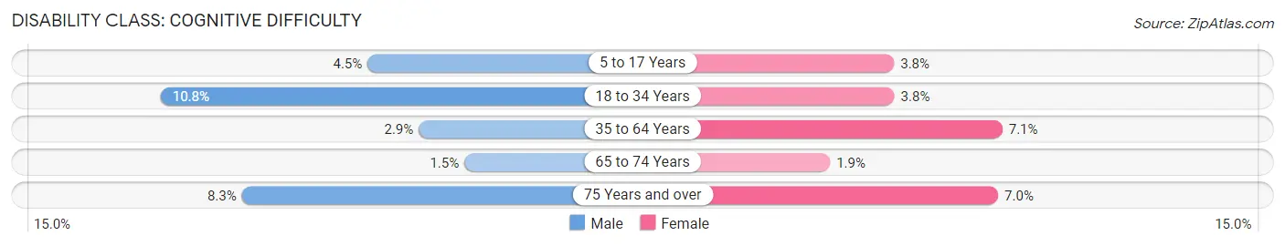 Disability in Zip Code 85715: <span>Cognitive Difficulty</span>