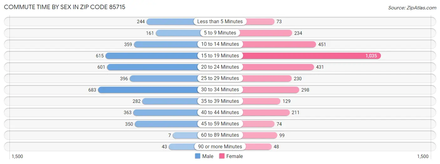 Commute Time by Sex in Zip Code 85715