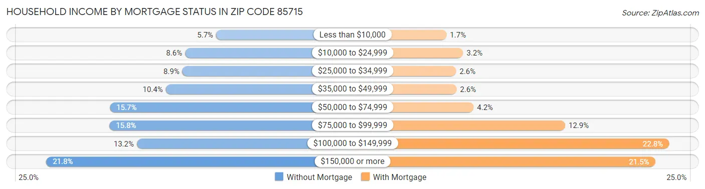 Household Income by Mortgage Status in Zip Code 85715