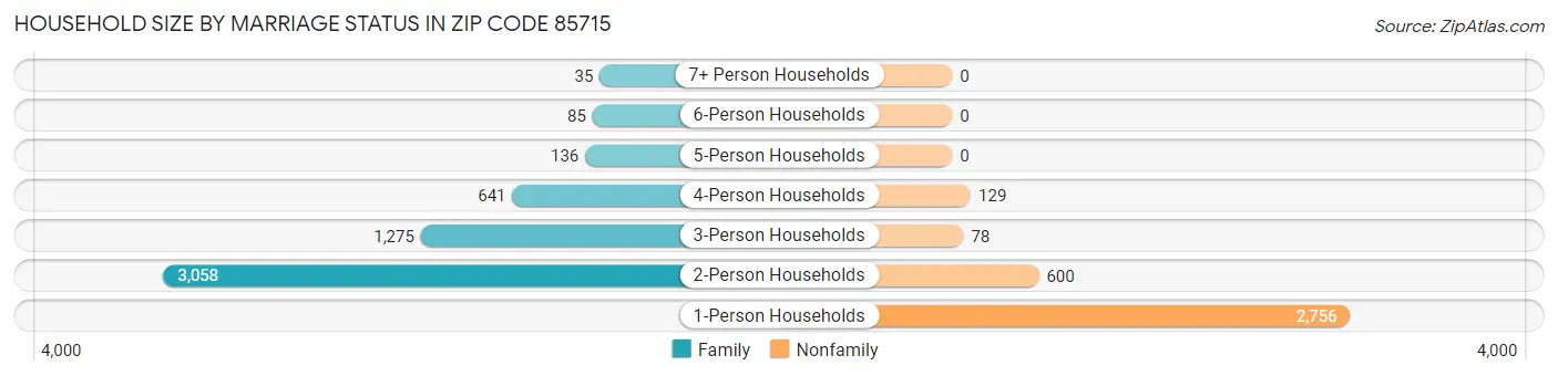 Household Size by Marriage Status in Zip Code 85715