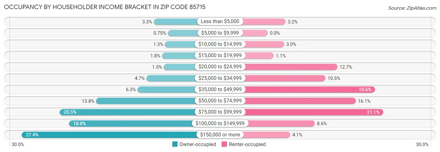 Occupancy by Householder Income Bracket in Zip Code 85715