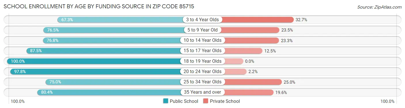 School Enrollment by Age by Funding Source in Zip Code 85715