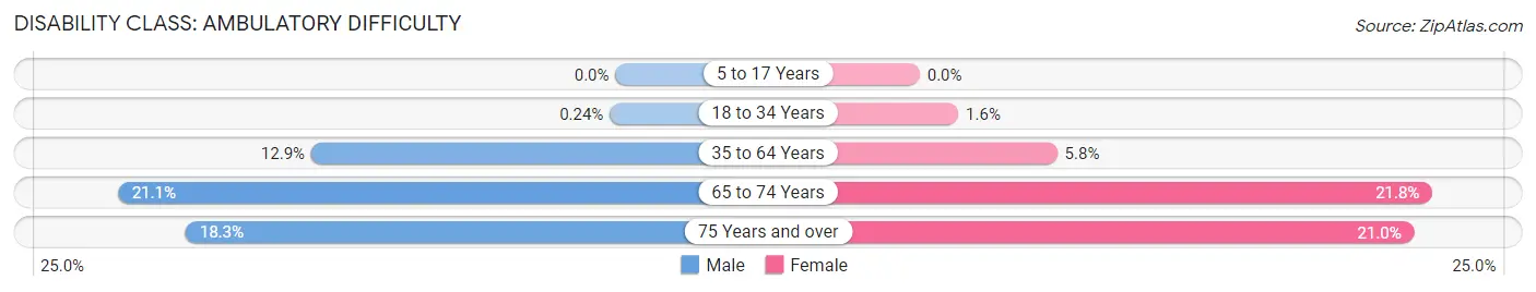 Disability in Zip Code 85716: <span>Ambulatory Difficulty</span>