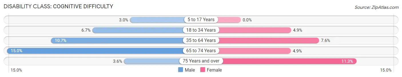 Disability in Zip Code 85716: <span>Cognitive Difficulty</span>