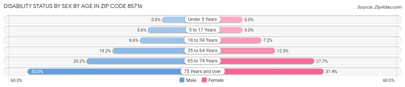 Disability Status by Sex by Age in Zip Code 85716