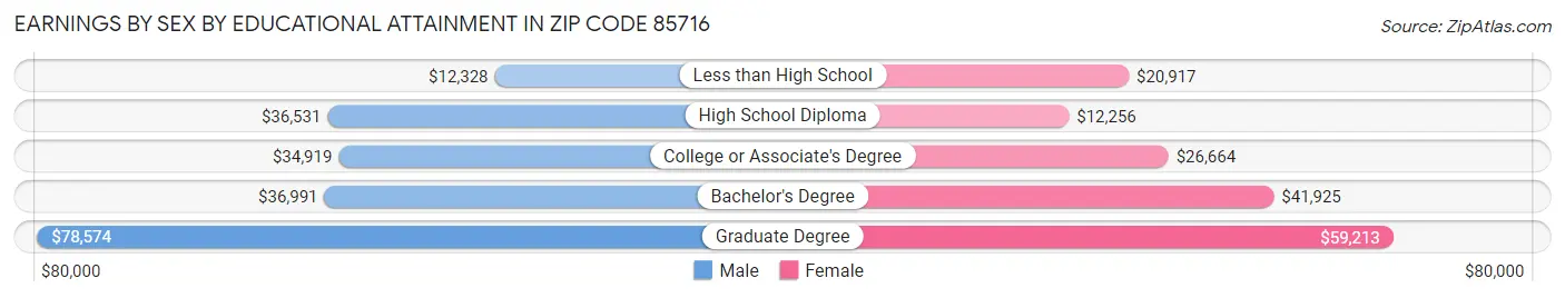 Earnings by Sex by Educational Attainment in Zip Code 85716