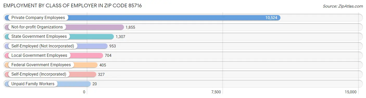 Employment by Class of Employer in Zip Code 85716