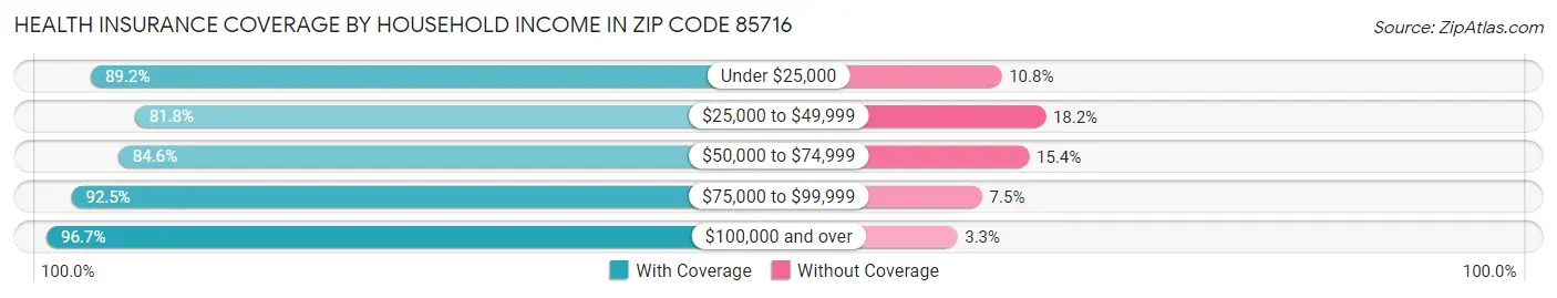 Health Insurance Coverage by Household Income in Zip Code 85716