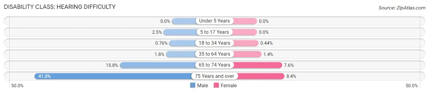 Disability in Zip Code 85716: <span>Hearing Difficulty</span>