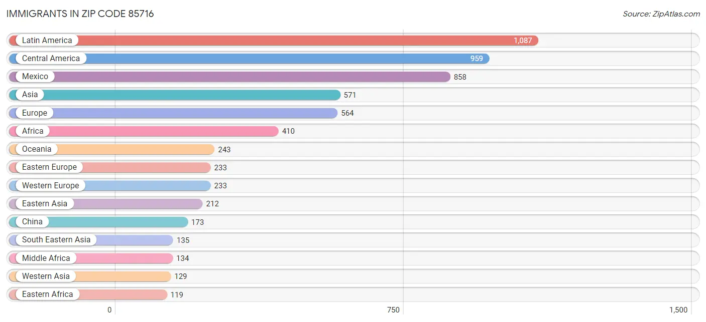 Immigrants in Zip Code 85716