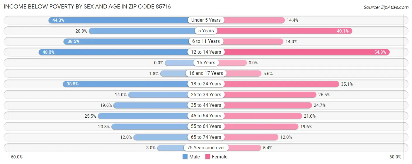 Income Below Poverty by Sex and Age in Zip Code 85716