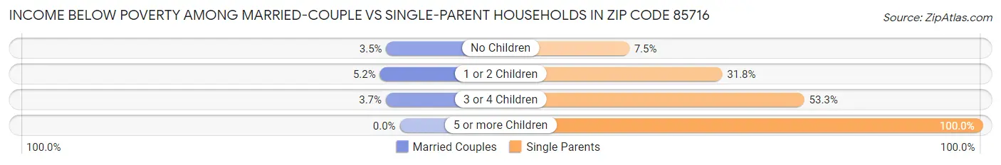 Income Below Poverty Among Married-Couple vs Single-Parent Households in Zip Code 85716