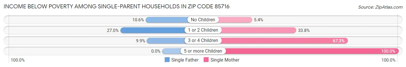 Income Below Poverty Among Single-Parent Households in Zip Code 85716