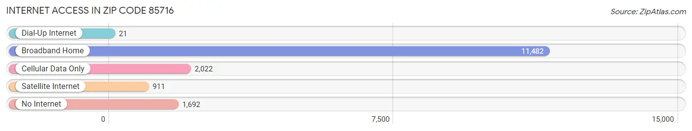 Internet Access in Zip Code 85716