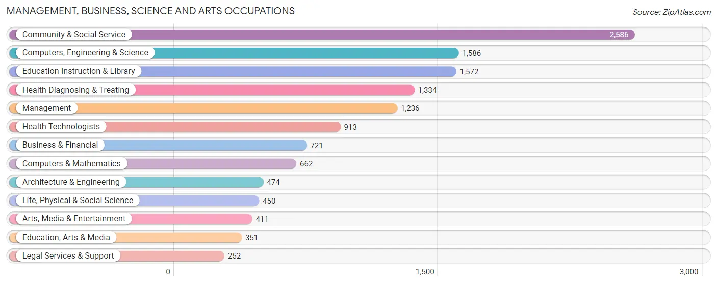 Management, Business, Science and Arts Occupations in Zip Code 85716