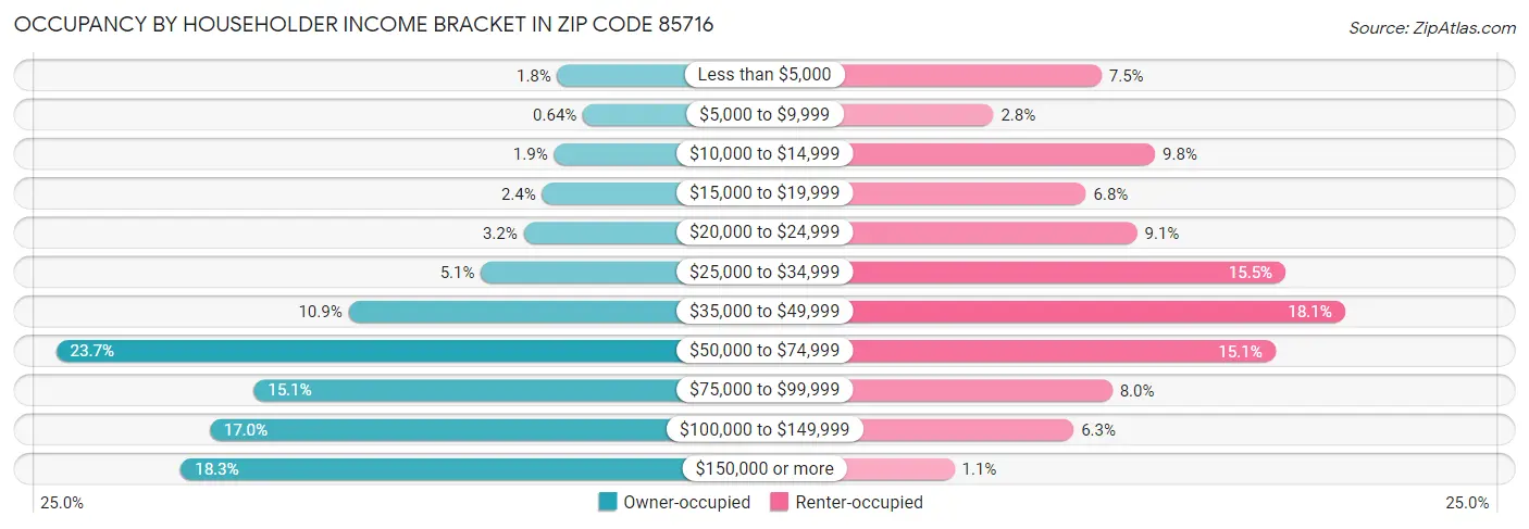 Occupancy by Householder Income Bracket in Zip Code 85716