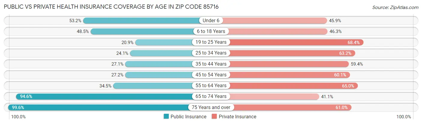 Public vs Private Health Insurance Coverage by Age in Zip Code 85716
