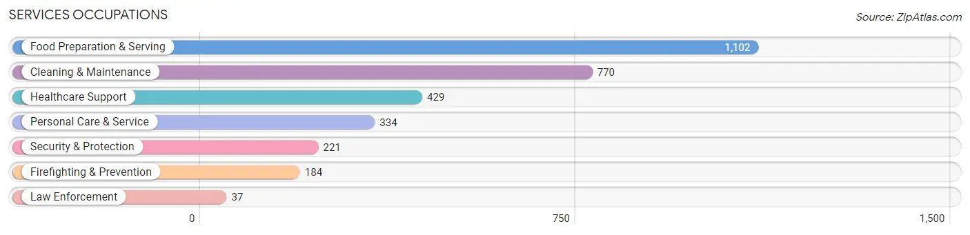 Services Occupations in Zip Code 85716