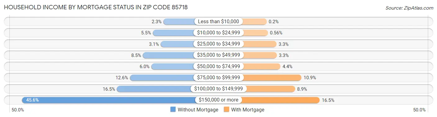 Household Income by Mortgage Status in Zip Code 85718