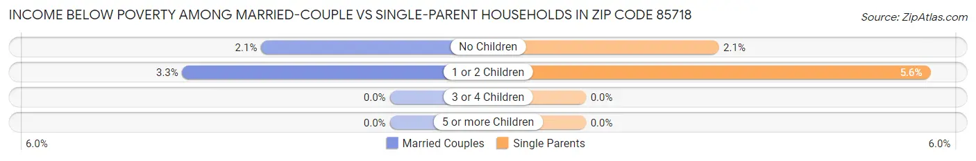 Income Below Poverty Among Married-Couple vs Single-Parent Households in Zip Code 85718