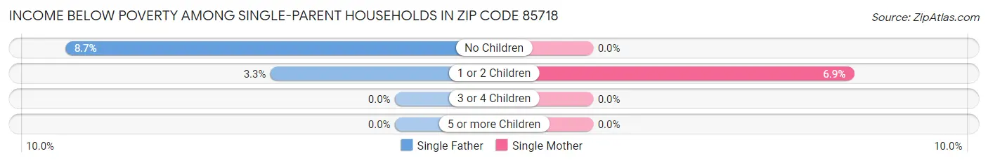 Income Below Poverty Among Single-Parent Households in Zip Code 85718