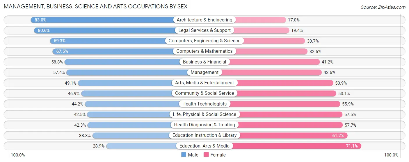 Management, Business, Science and Arts Occupations by Sex in Zip Code 85718