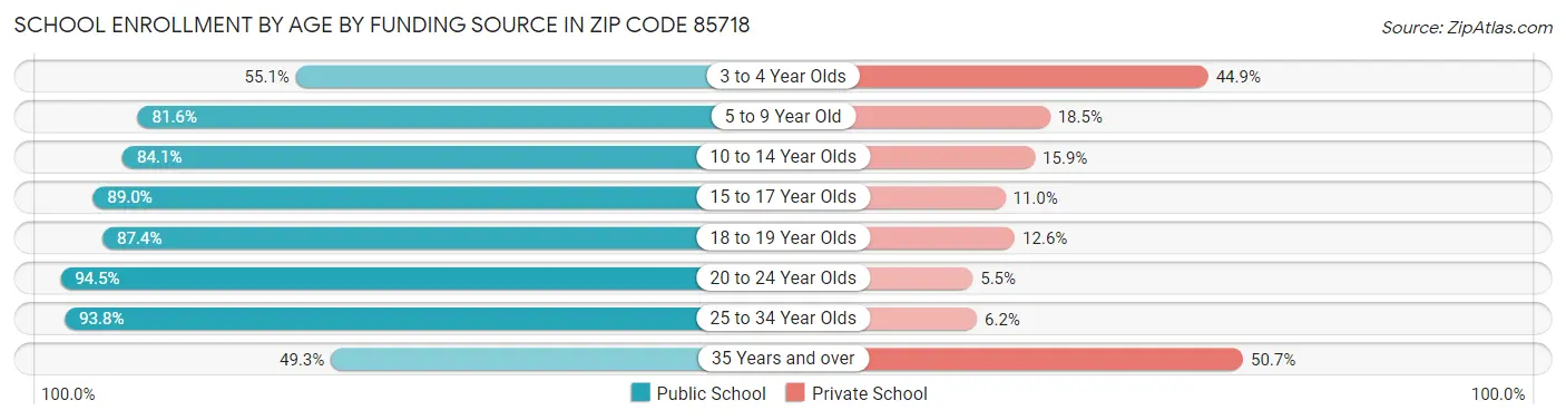 School Enrollment by Age by Funding Source in Zip Code 85718