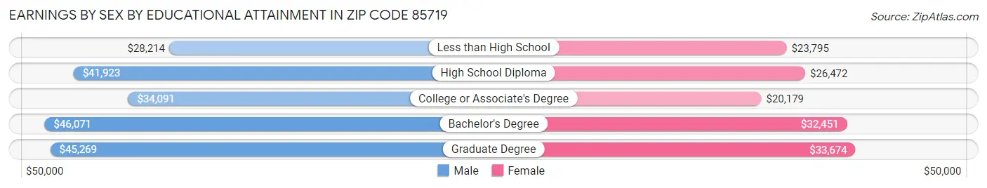 Earnings by Sex by Educational Attainment in Zip Code 85719