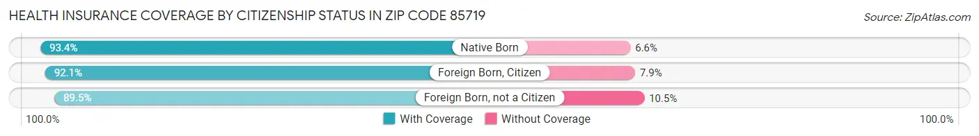 Health Insurance Coverage by Citizenship Status in Zip Code 85719