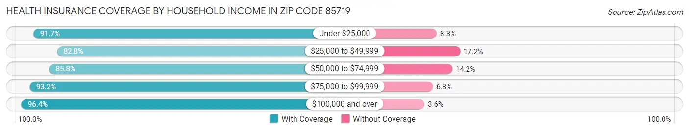 Health Insurance Coverage by Household Income in Zip Code 85719