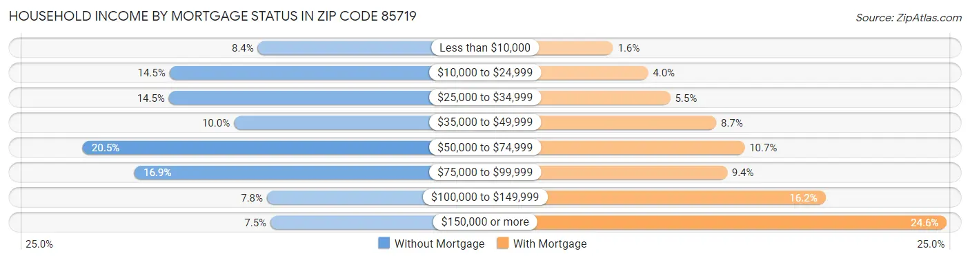Household Income by Mortgage Status in Zip Code 85719