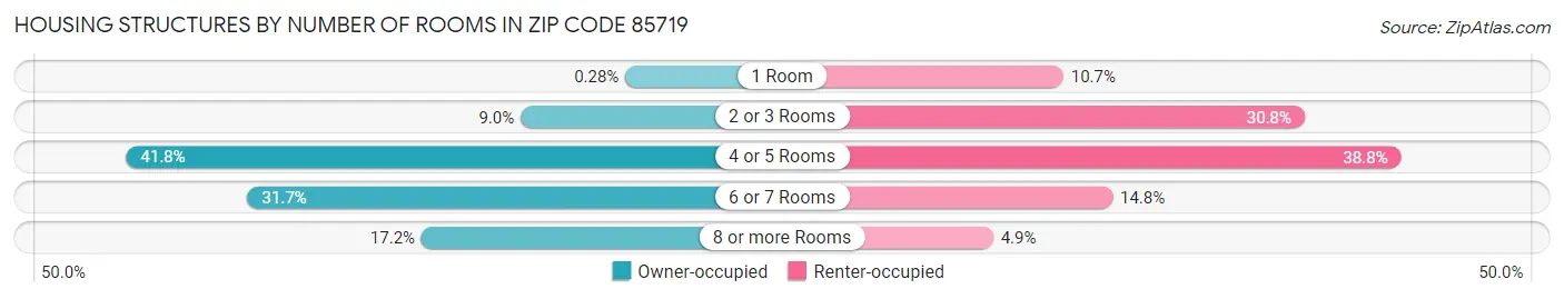 Housing Structures by Number of Rooms in Zip Code 85719