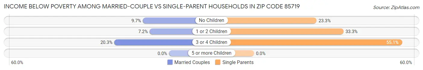 Income Below Poverty Among Married-Couple vs Single-Parent Households in Zip Code 85719