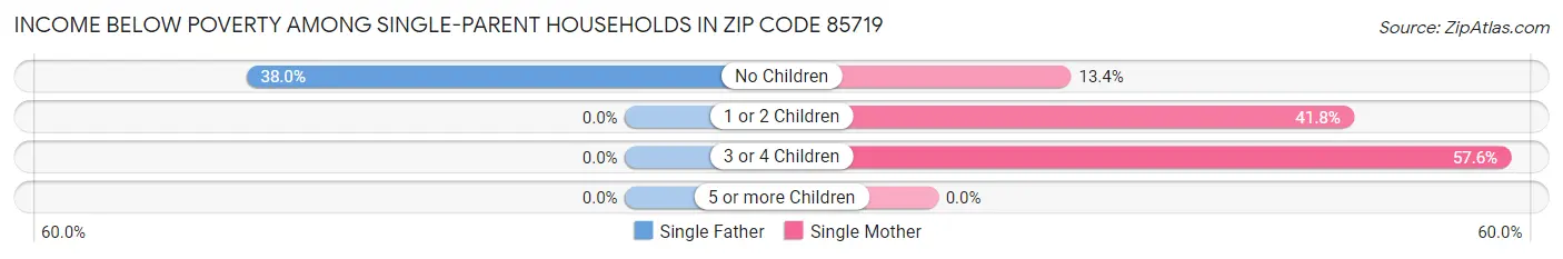 Income Below Poverty Among Single-Parent Households in Zip Code 85719