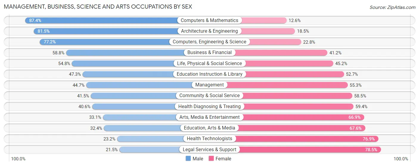 Management, Business, Science and Arts Occupations by Sex in Zip Code 85719