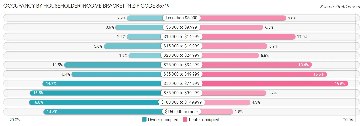 Occupancy by Householder Income Bracket in Zip Code 85719
