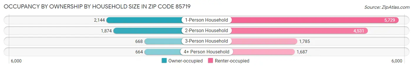 Occupancy by Ownership by Household Size in Zip Code 85719