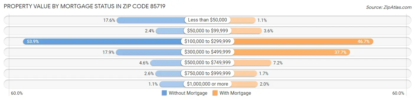 Property Value by Mortgage Status in Zip Code 85719