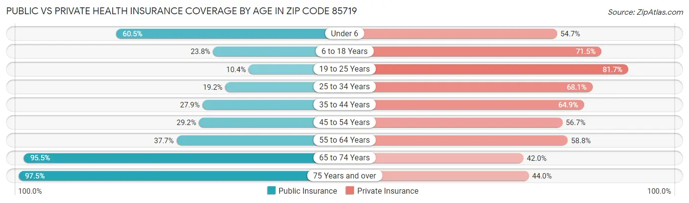 Public vs Private Health Insurance Coverage by Age in Zip Code 85719