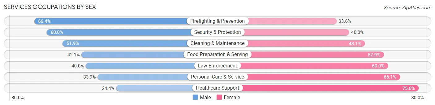 Services Occupations by Sex in Zip Code 85719