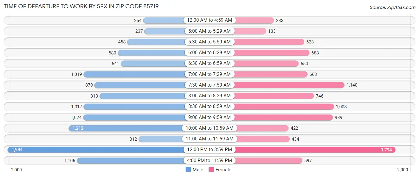 Time of Departure to Work by Sex in Zip Code 85719