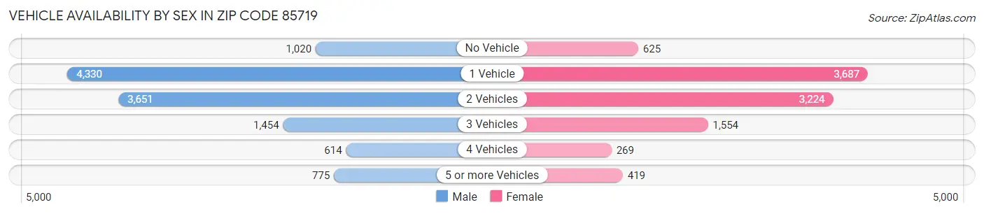 Vehicle Availability by Sex in Zip Code 85719