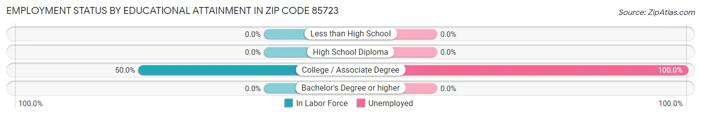 Employment Status by Educational Attainment in Zip Code 85723