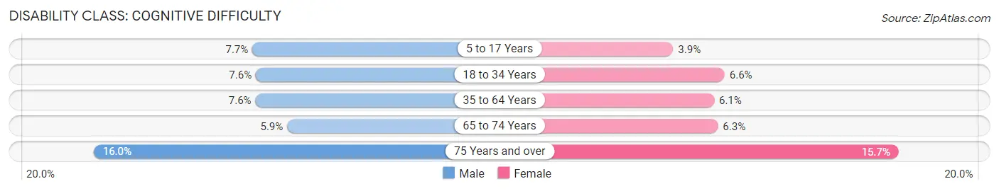 Disability in Zip Code 85730: <span>Cognitive Difficulty</span>