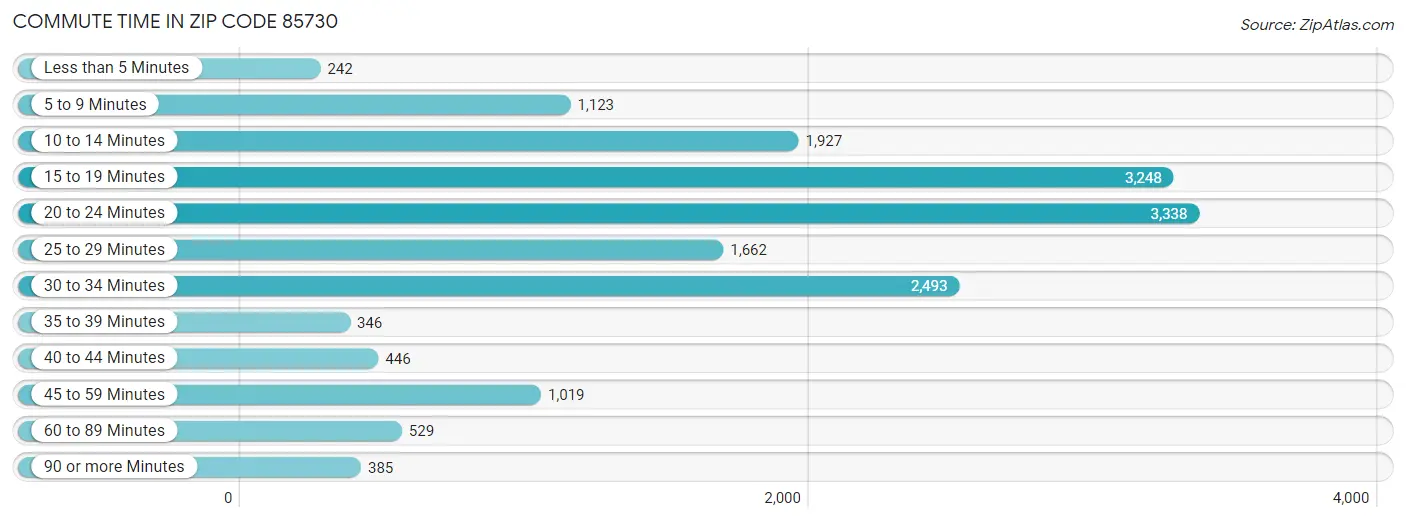 Commute Time in Zip Code 85730