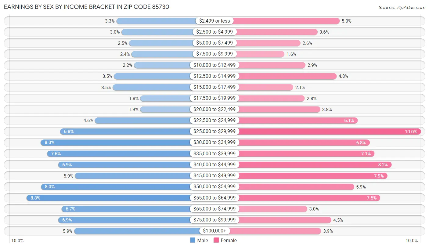 Earnings by Sex by Income Bracket in Zip Code 85730