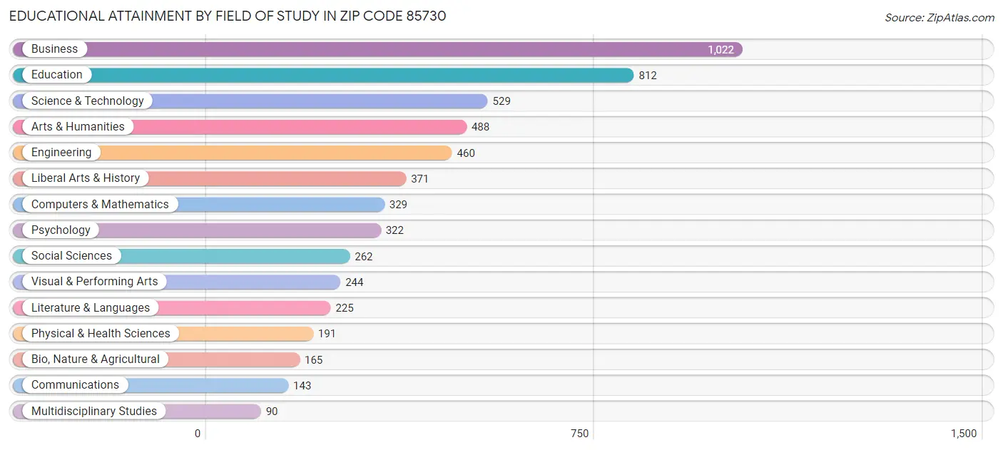 Educational Attainment by Field of Study in Zip Code 85730