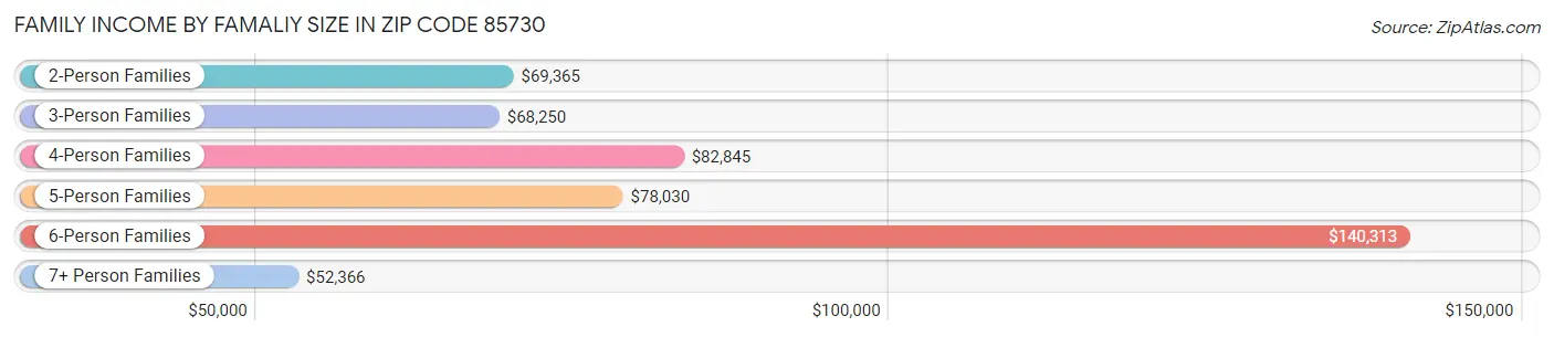 Family Income by Famaliy Size in Zip Code 85730